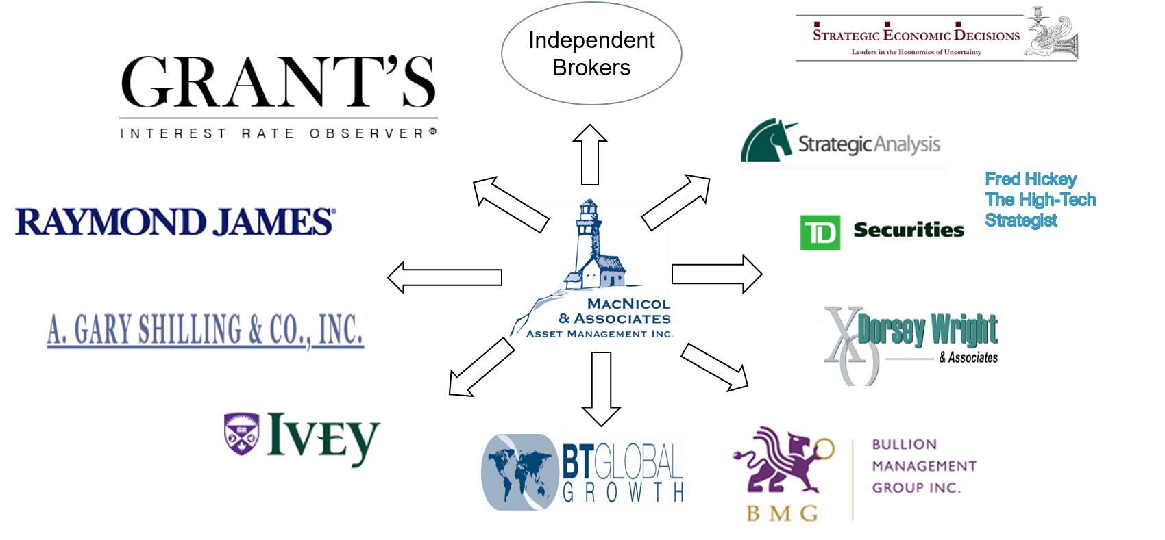 Network of Investment Professionals
