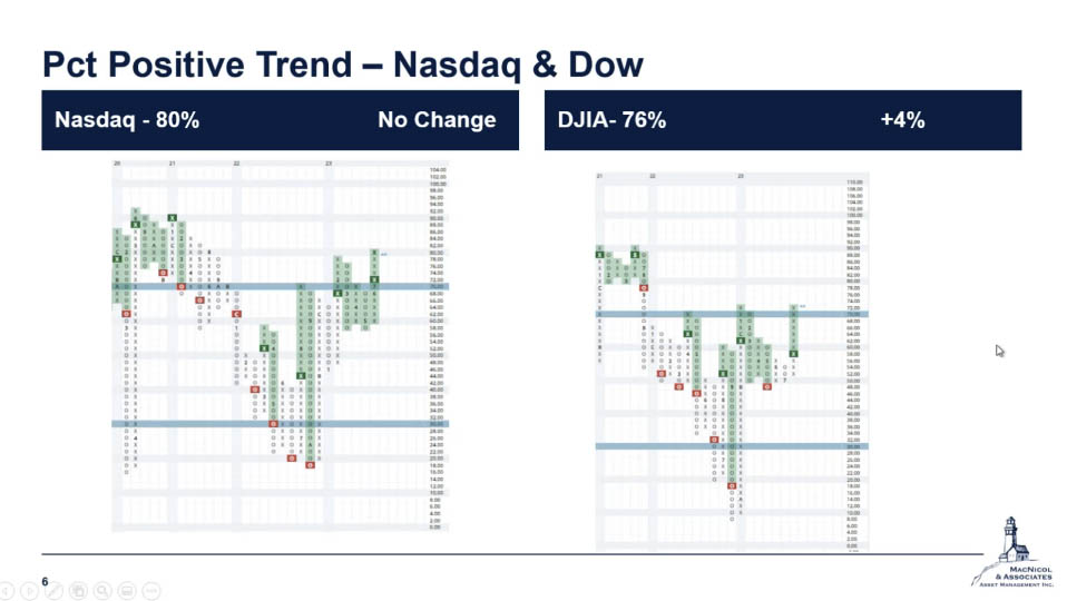 Percent Positive Trend- Nasdaq & Dow
