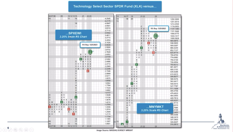 Technology Select Sector SPDR Fund (XLK) versus