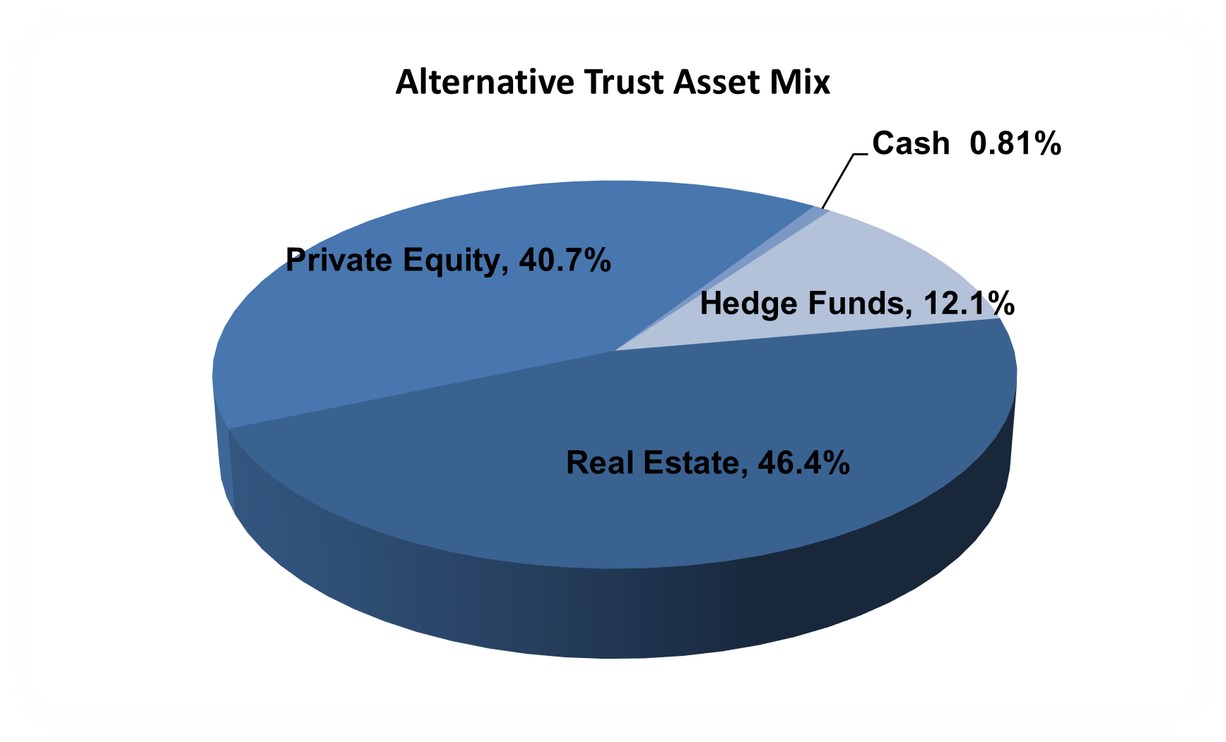 Alternative Asset investment management Canada