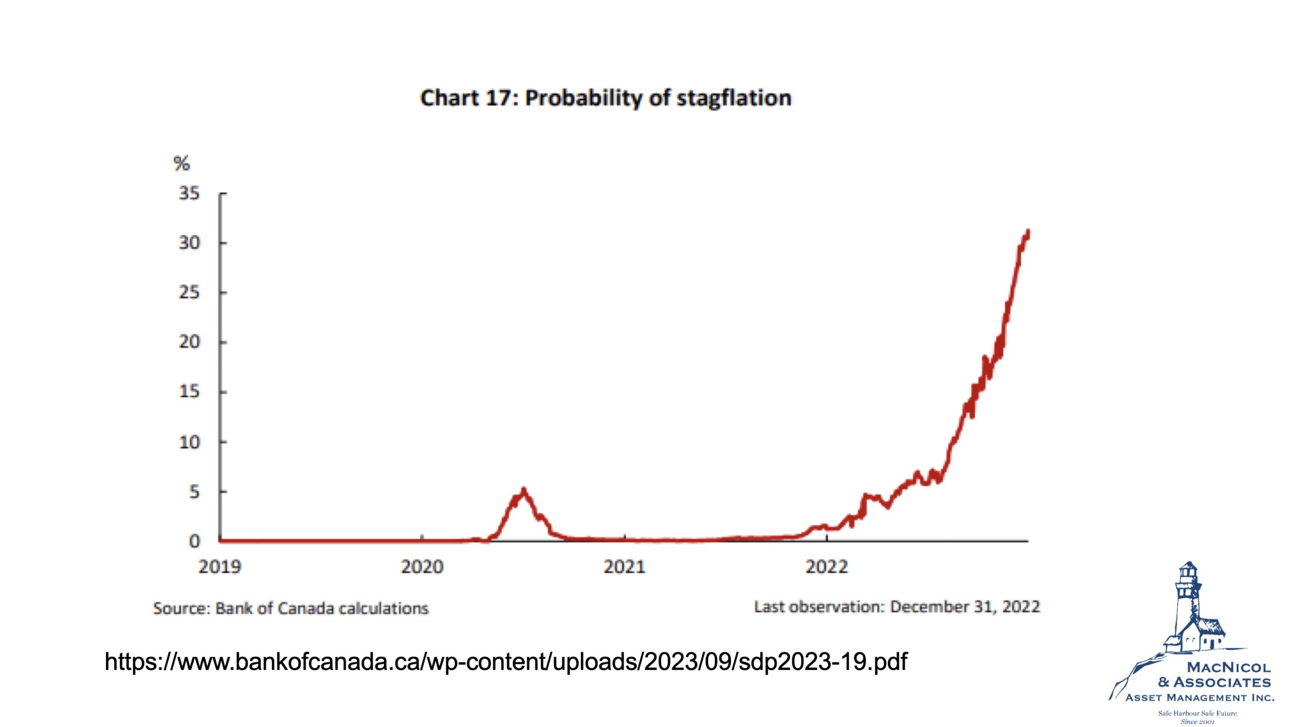 Stagflation Probabilities on the Rise Chart 