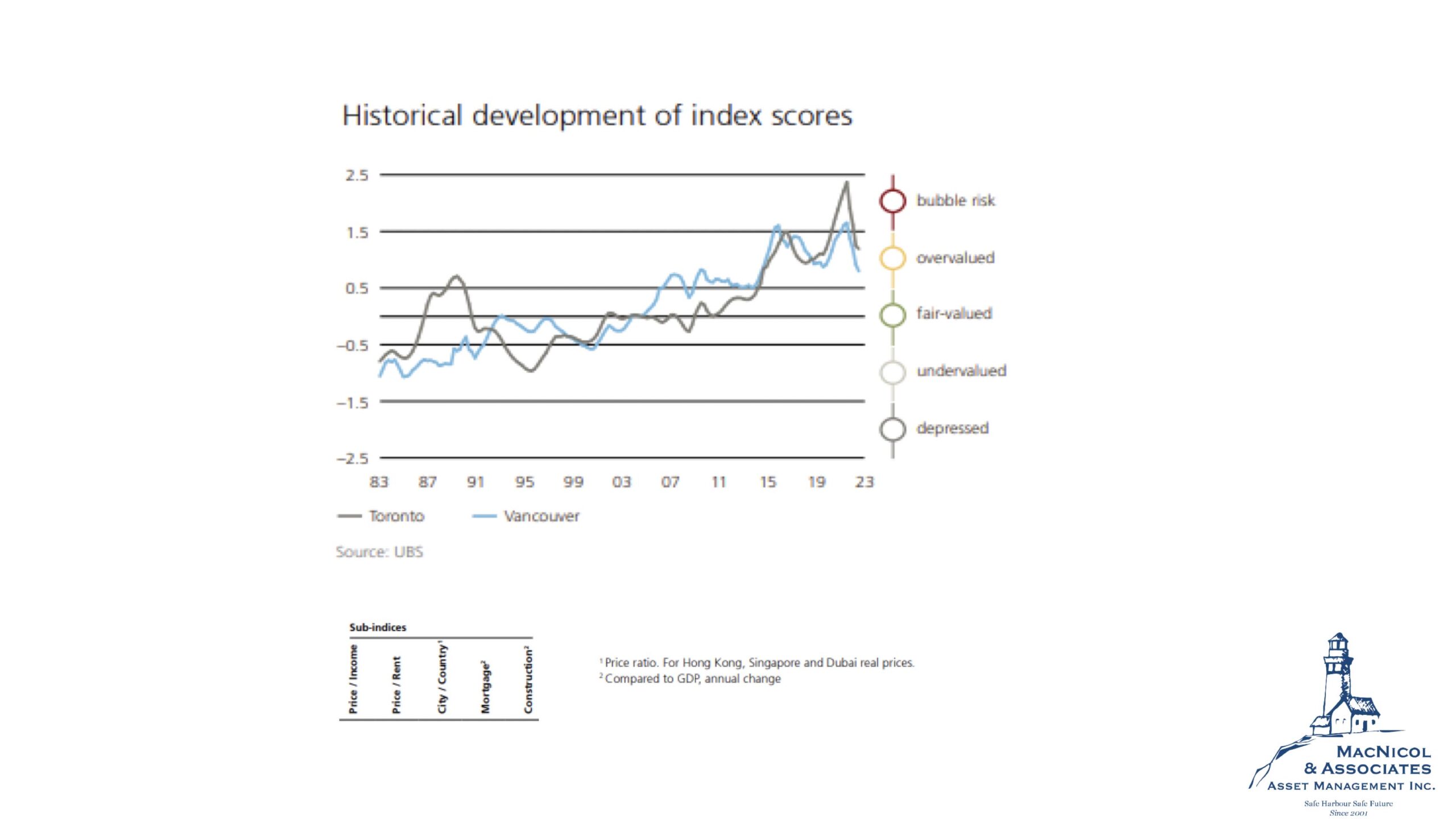 Historical Development of Index Scores | MacNicol & Associates