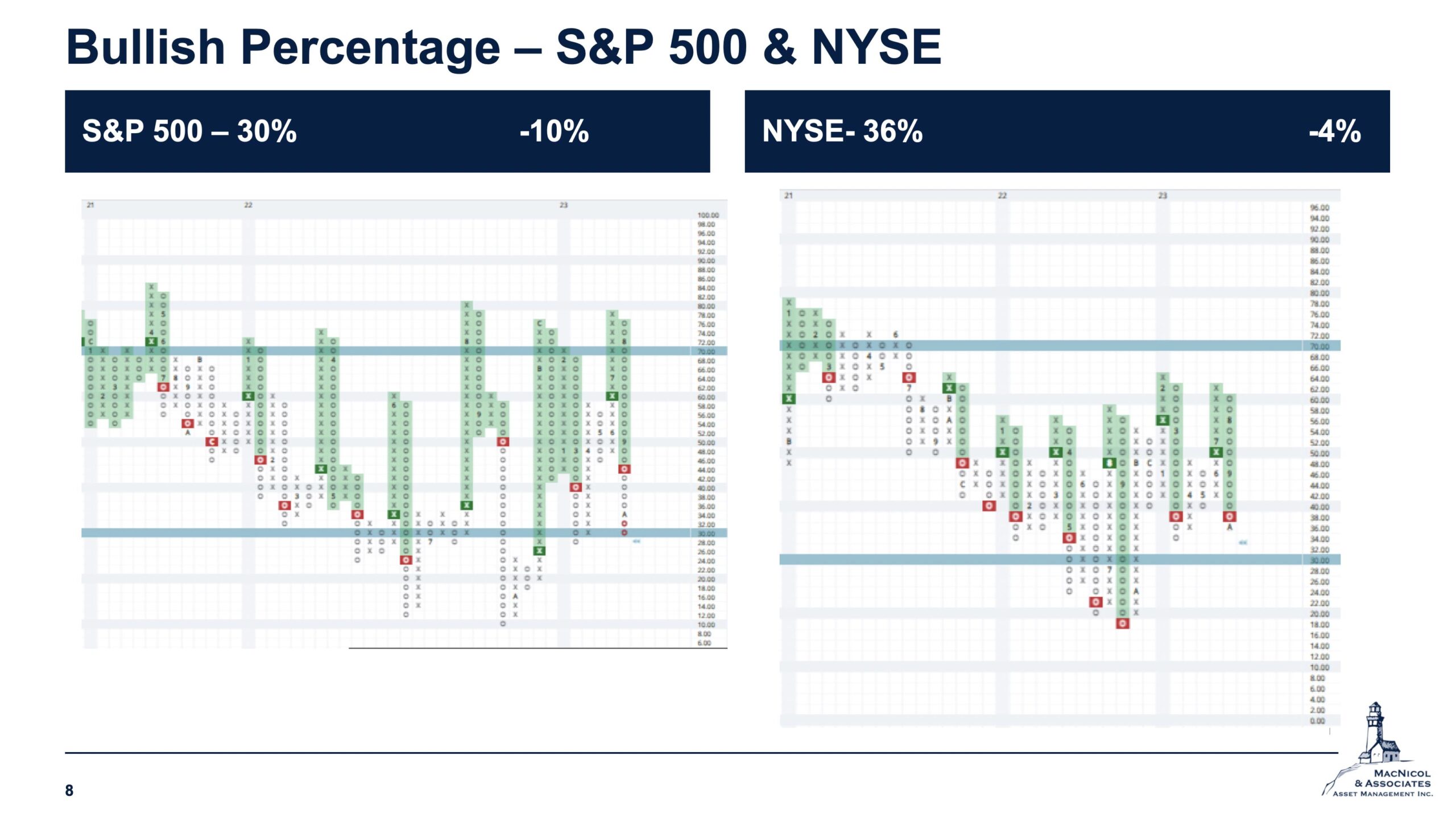 Bullish Percentage – S&P 500 & NYSE Chart