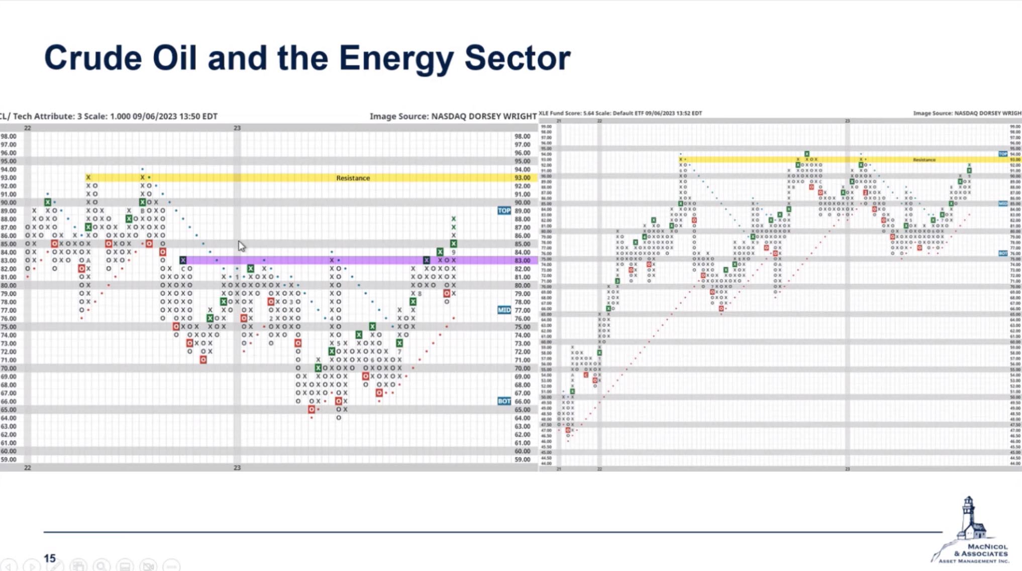 Crude Oil and Energy Sector Chart