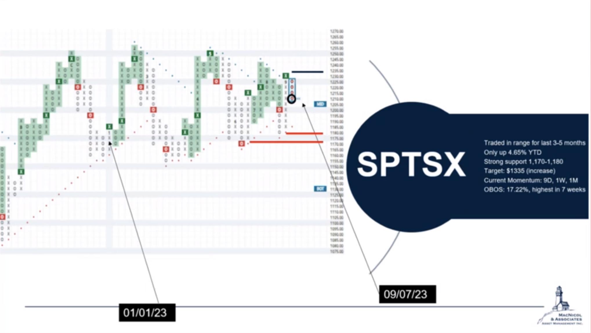 TSX60 Chart