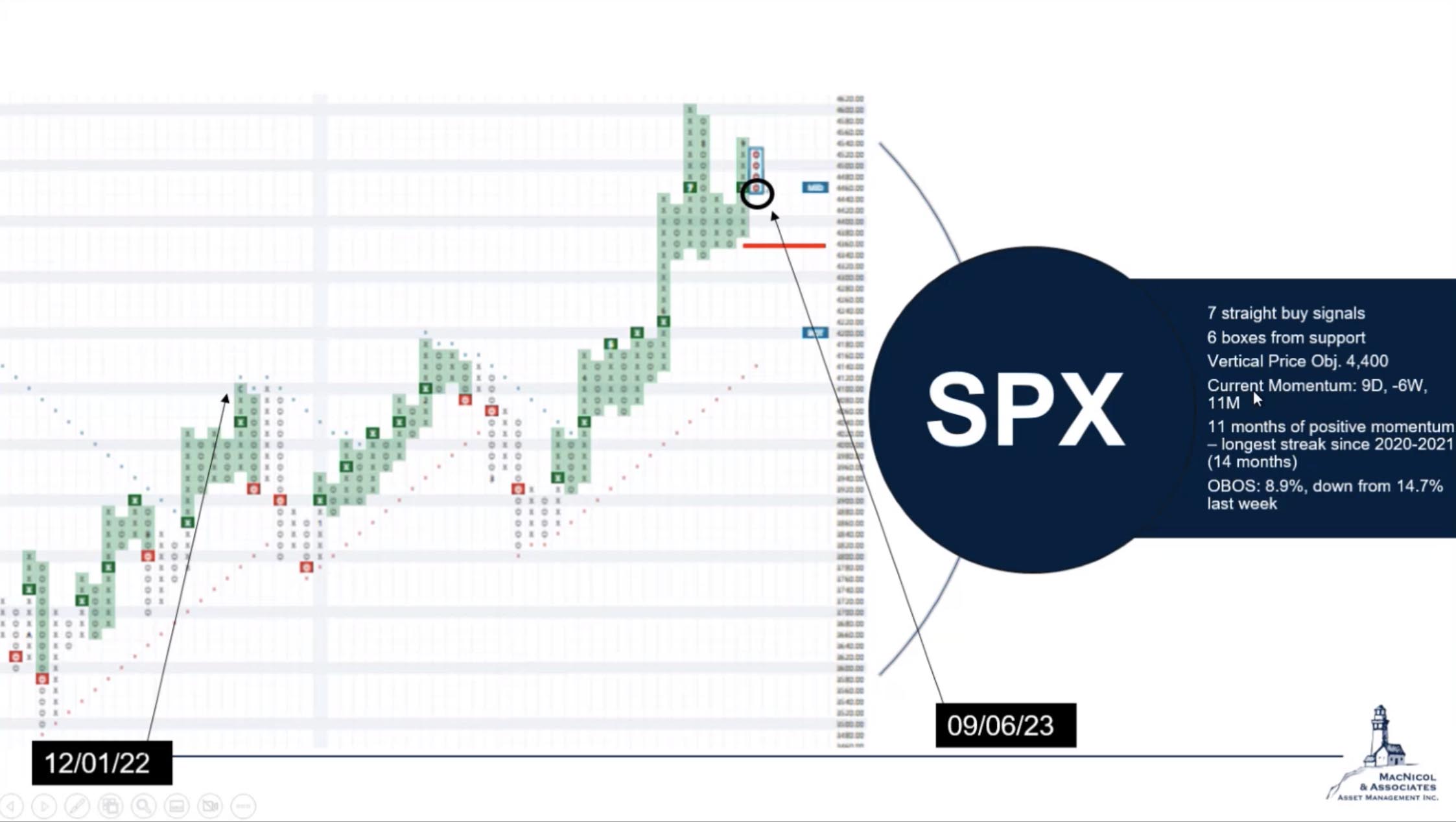 S&P500 - Public Market Analysis Chart