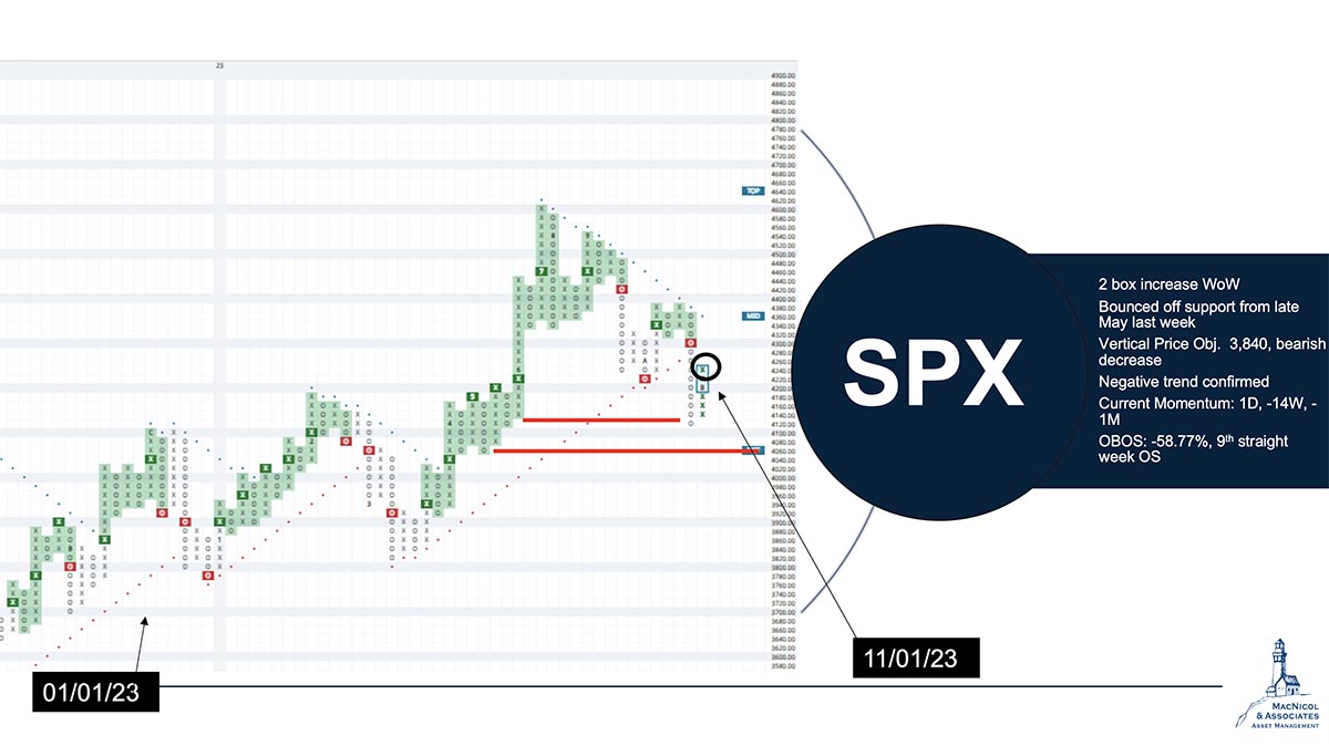 Market Update on SPTSX