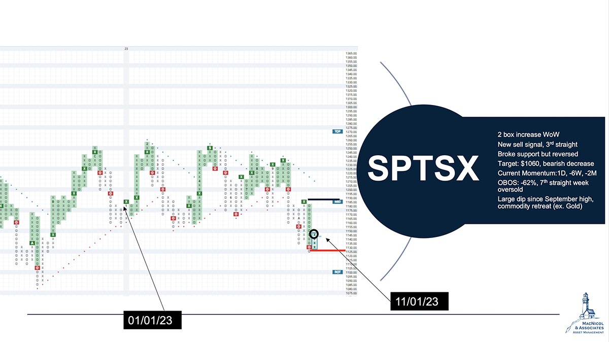 Market Update on SPX