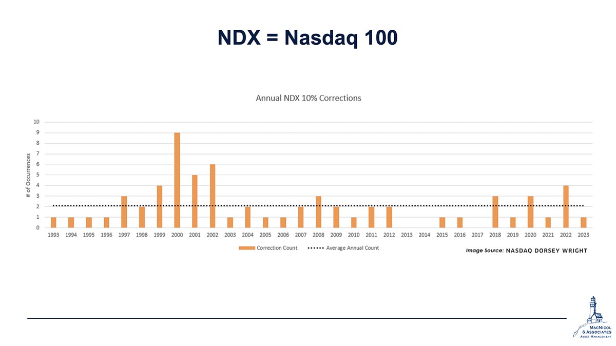 Annual Number of 10% Corrections for NASDAQ100
