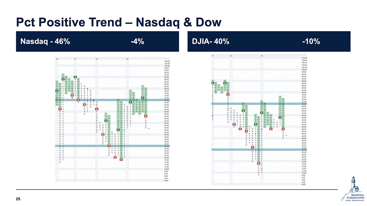 PCT Positive Trend - Nasdaq & Dow