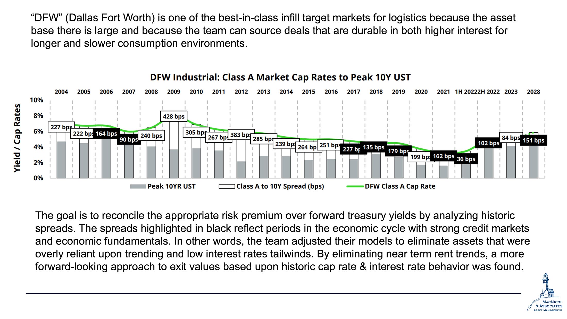 DFW Industrial - Class A Market Cap Rates to Peak 10Y UST