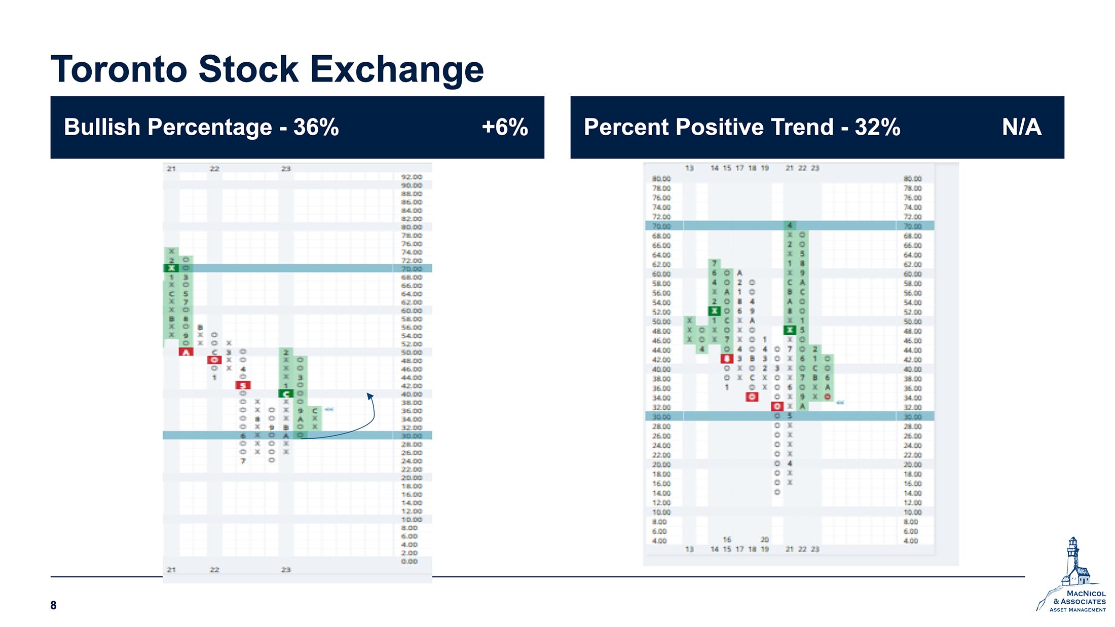 Bullish Percentage Chart – Toronto Stock Exchange (TSE)