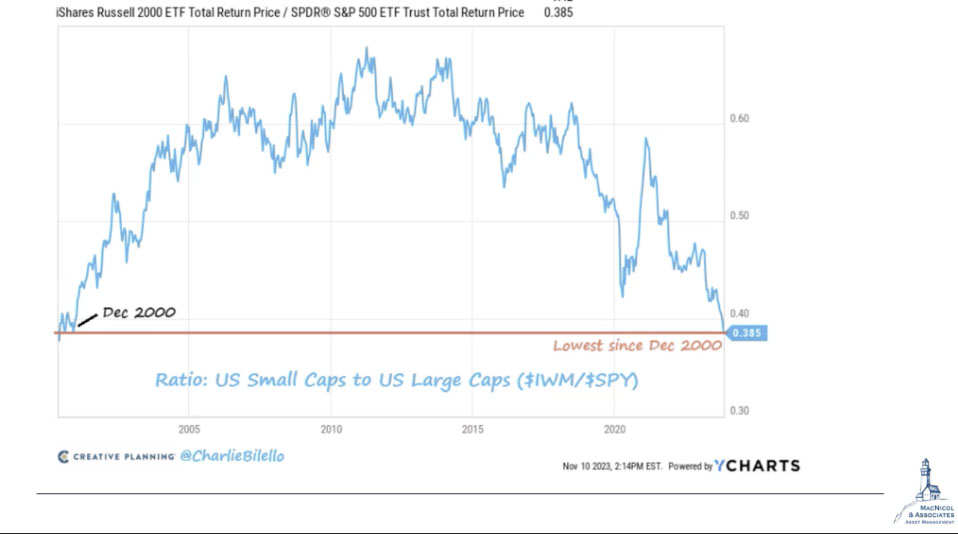 Ratio Chart – US Small Caps to US Large Caps