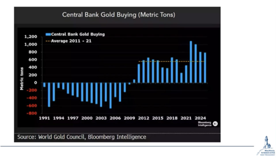Central Bank Gold Buying Chart in Metric Tons