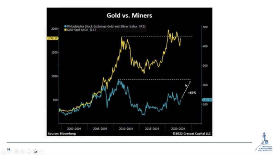 Gold vs Miners Graph