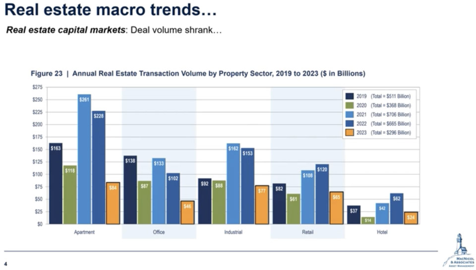 Annual Real Estate Transaction Volume by Property Sector