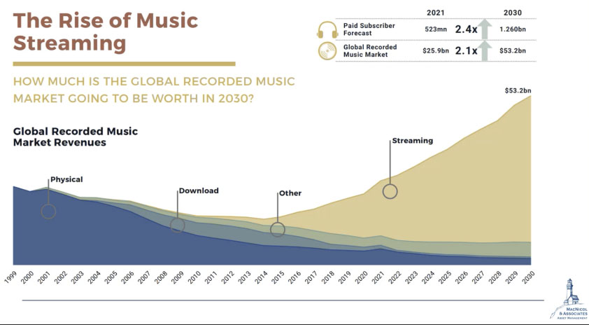 Global recorded Music market revenues 