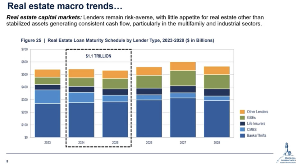 Real Estate Loan Maturity Schedule by Lender Type 2023-2028