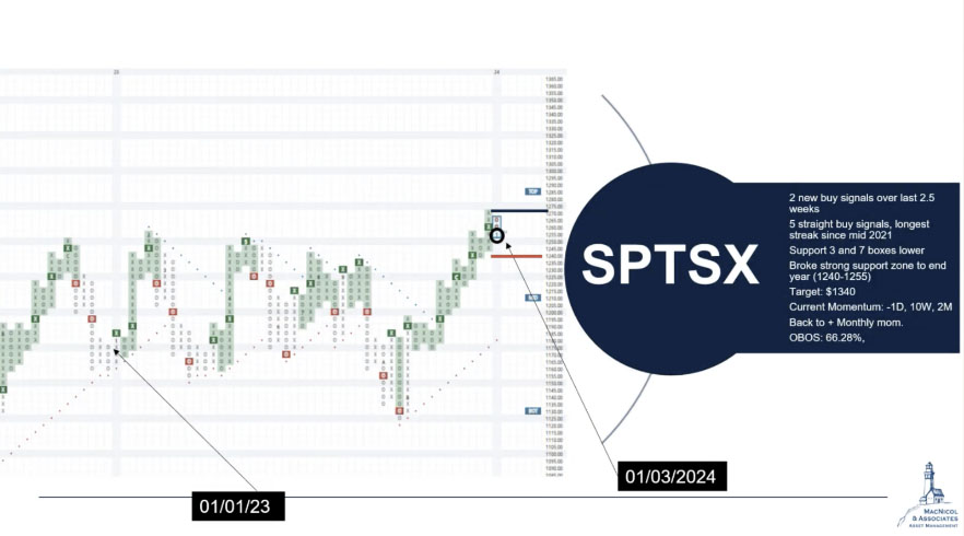 SPTSX Graph of the US market - TSX60