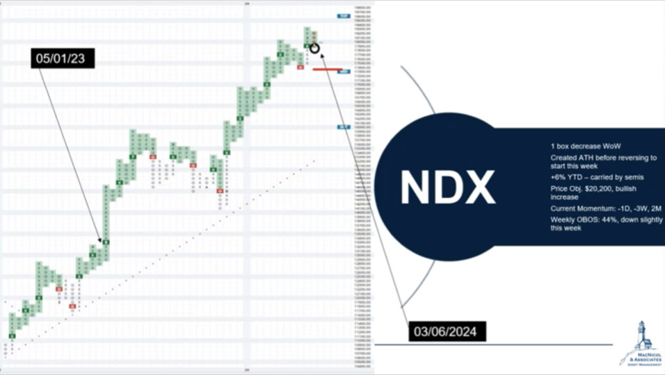 NDX Graph of the Public Markets