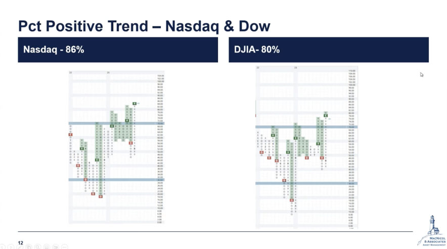 Percentage Chart – Positive Trend of Nasdaq & Dow