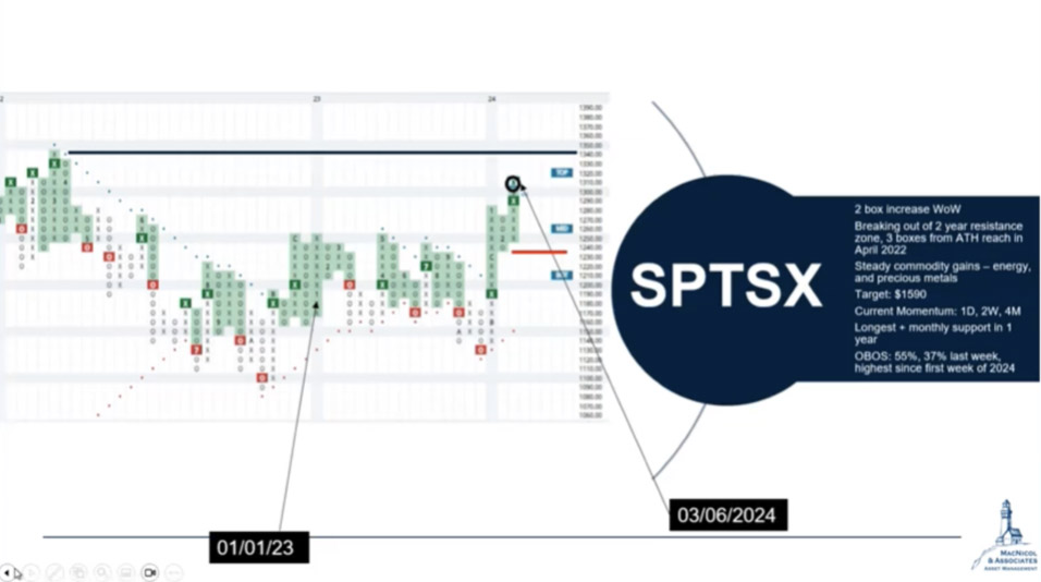 SPTSX Graph of The CA market - TSX60