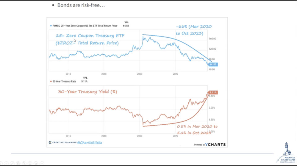 Zero Coupon Treasury ETF Graph
