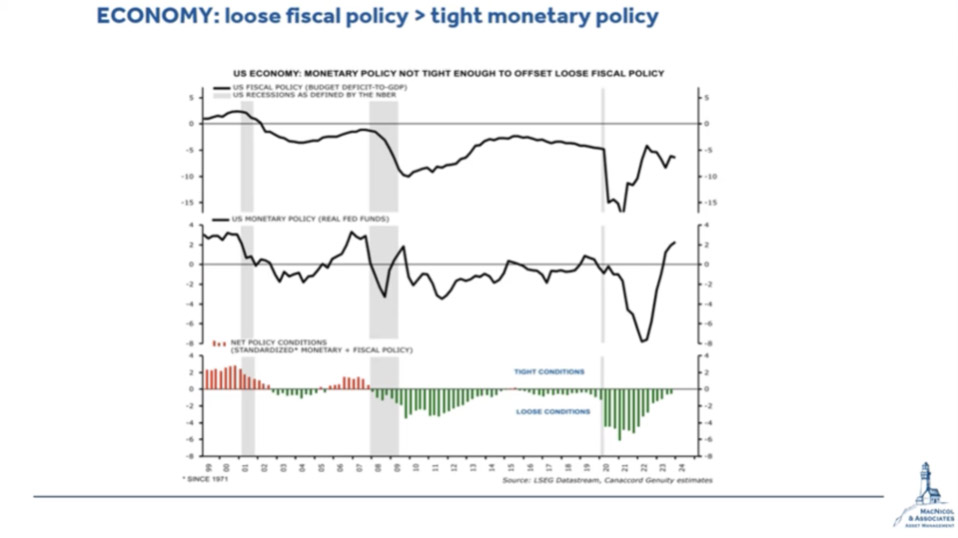 Economy: Loose Fiscal Policy & Tight Monetary Policy