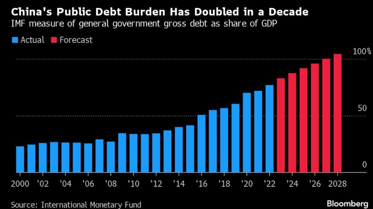 China Public Debt