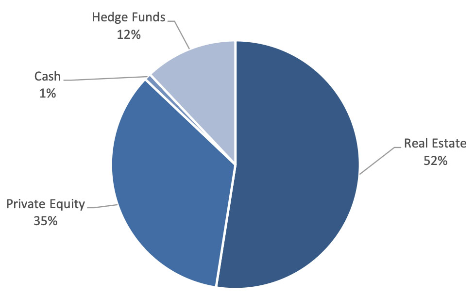 Alternative Asset investment management Canada