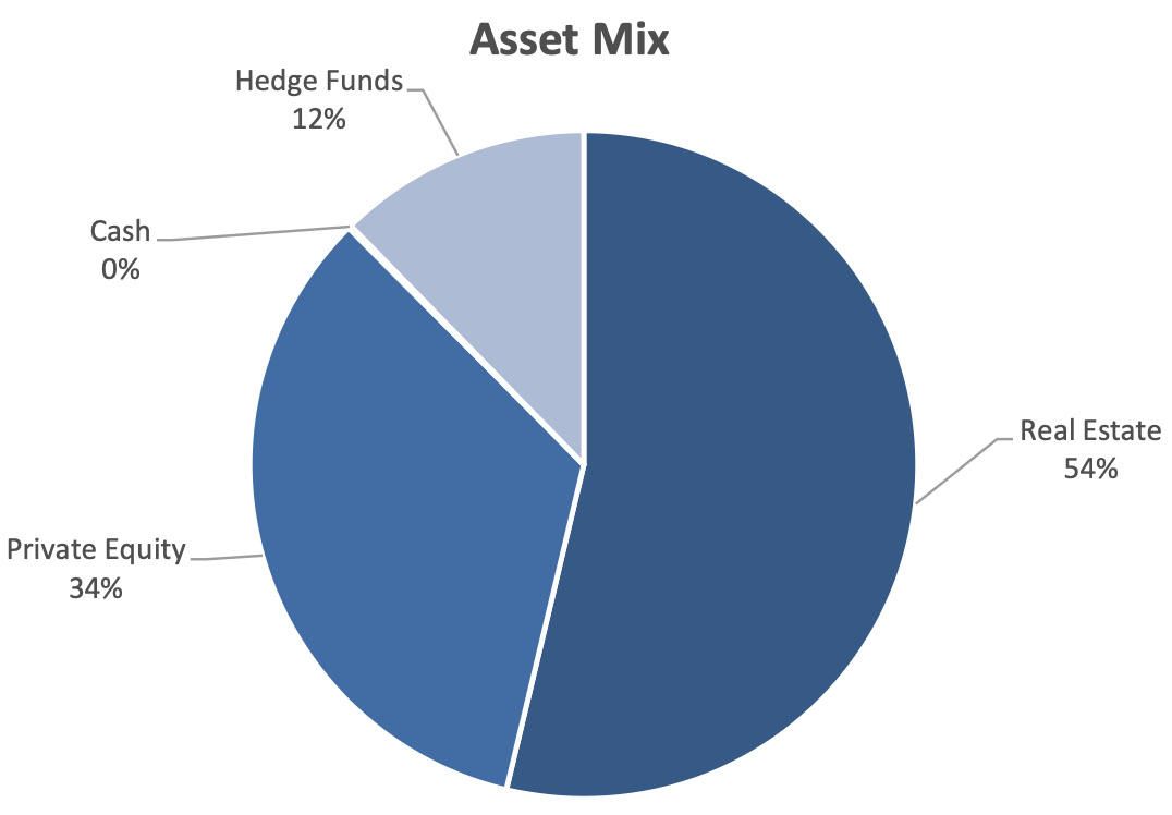 Alternative Asset investment management Canada