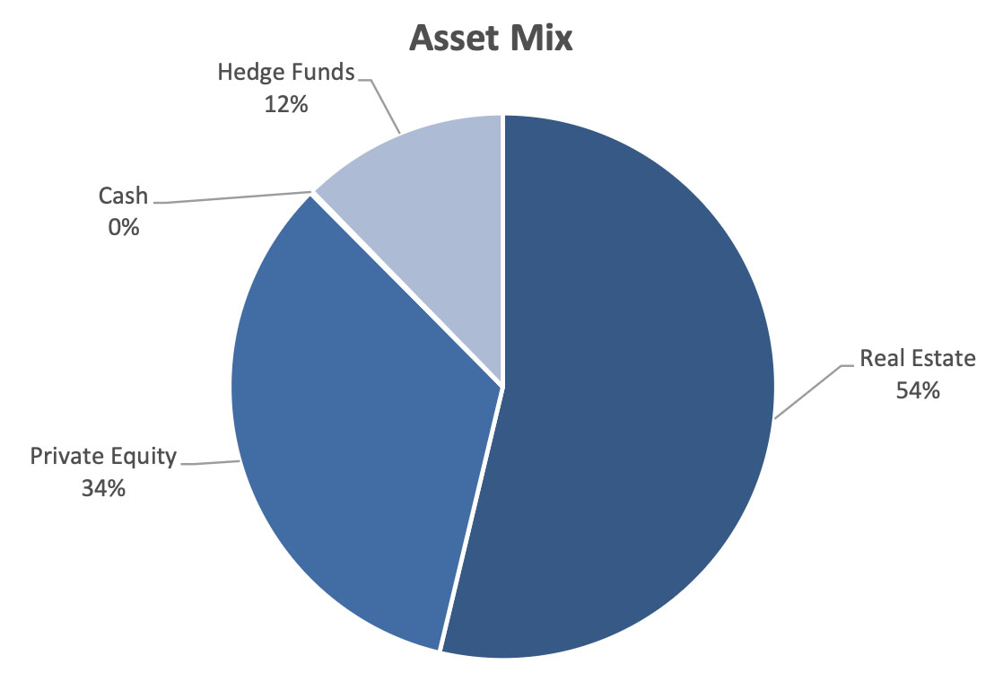 Alternative Asset investment management Canada